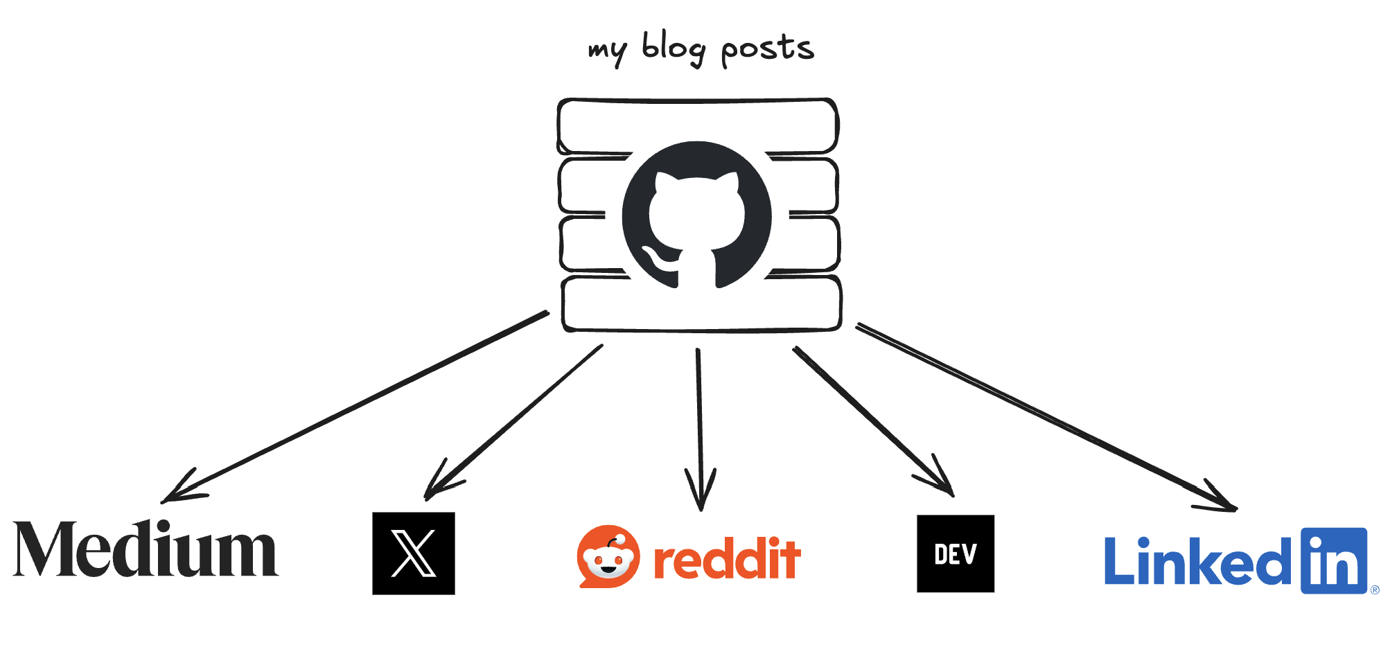 Diagram showing markdown file at center with arrows pointing to various platforms like Medium, dev.to, Twitter, LinkedIn